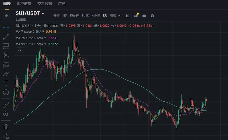 SUI币未来还有上涨空间吗？是否值得买入